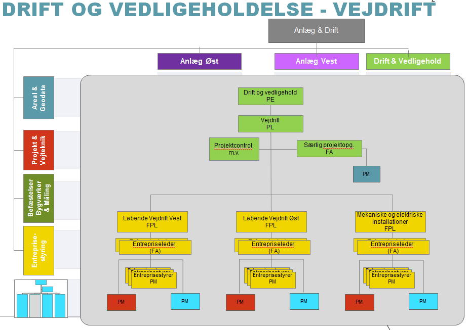 Rapport 19(39) I Projekt Vejdrift er der én projektleder og én afdelingsleder på landsplan. De ca.