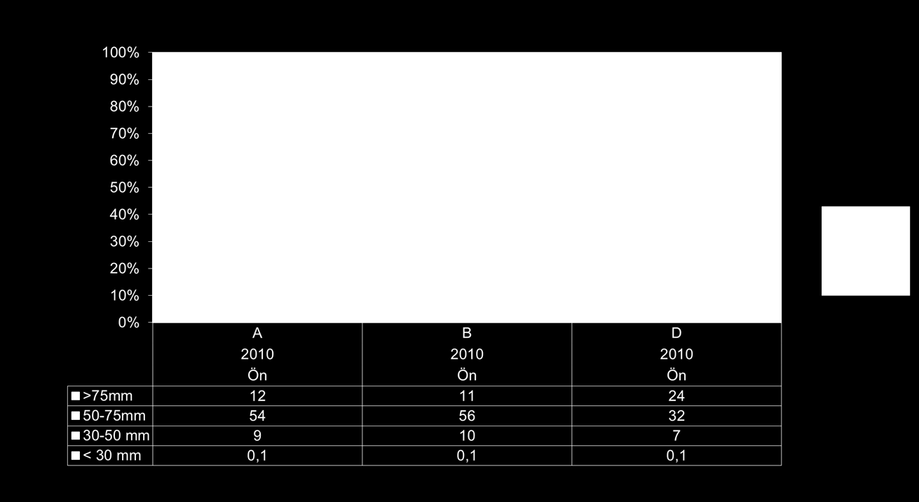 Rödklöverfrövall Vall foder år 2 Vall foder år 2 förfrukt Diagram 7 Avkastning hos rödbetor 2010 () Diagram 8