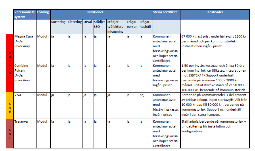 3.2 Kontakt med kommuner som anmält intresse att delta i uppdraget Två av sju kommuner återkopplade kring vilken information och vilka frågor var viktiga att undersöka kring anslutning till SSBTEK.