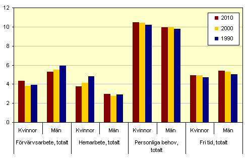 Det här kan ses som en variant på aktivitetsansatsen. Bilden illustrerar utfallet för kvinnors och mäns genuspräglade arbetsresor och genuspräglad arbetsmarknad.