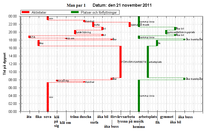 fredag tappar det vardagsmönstret som var fallet för måndag till onsdag.