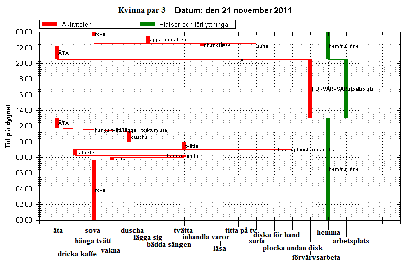 avslutade arbetet runt 20:00. Kvinnan gör väldigt spridda saker under olika tidpunkter under vardagen men det framgår att hon ofta gör hushållssysslor.