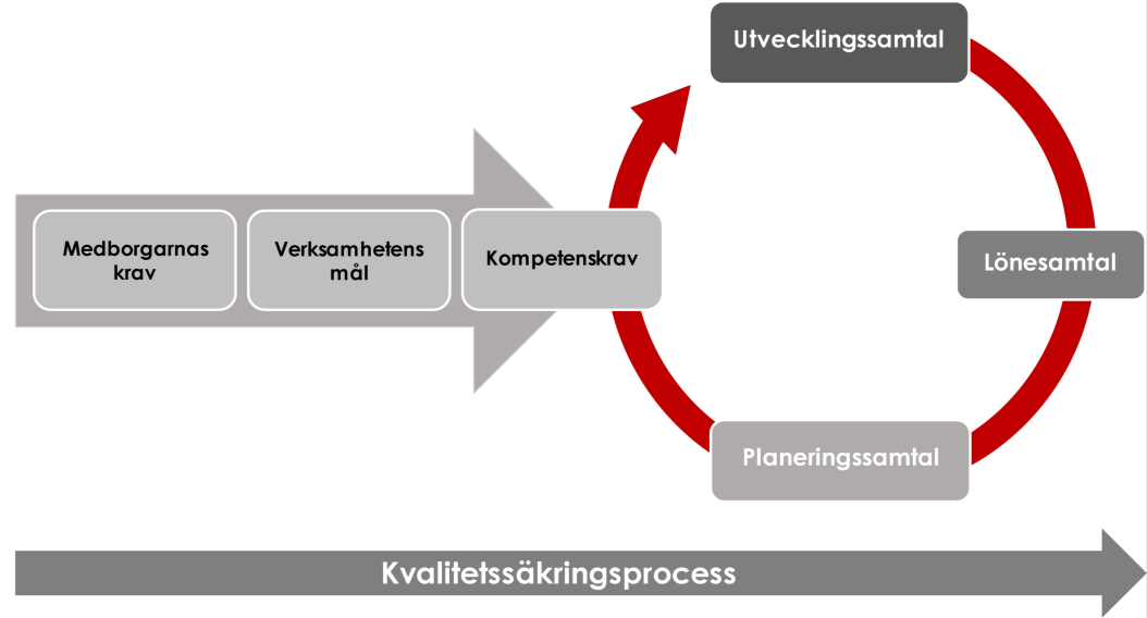 Kompetensstyrning lön och utveckling (modell) En grundförutsättning för att kunna utveckla verksamheten och kvaliteten på våra tjänster är att vi har rätt kompetens för de uppgifter vi ska utföra i
