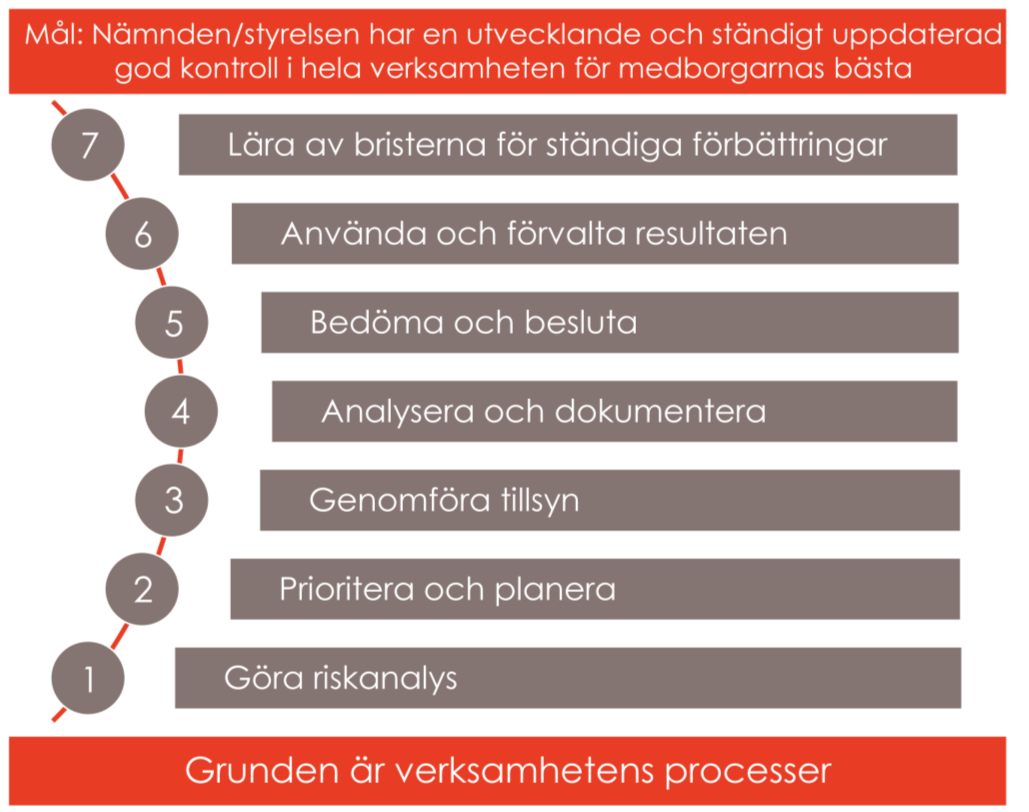 Se även Bilaga 7 för en tidsaxel för intern kontroll. Stödresurser Kontaktperson är Ann-Kristin Sundelius, ann-kristin.sundelius@orebro.se. Som stöd finns även handboken Bättre koll med intern kontroll en handbok för Örebro kommun.