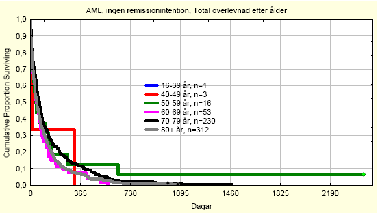 Överlevnad AML palliativ