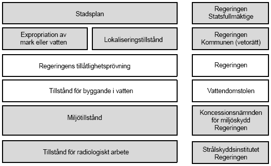 6 Sammanfattande jämförelse och slutsatser I detta avslutande kapitel sammanfattas huvuddragen i tillståndsprocessen vid tiden för kärnkraftens utbyggnad i Sverige samt det rättsliga ramverk som