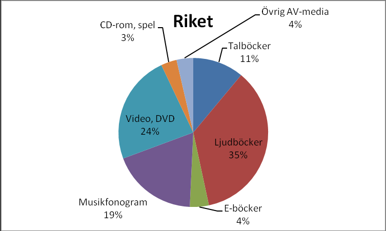 dubbelt på en del medier (som jag nämnt tidigare i texten). Om man summerar de tre summorna som hör till KB så får man 1115 stycken tal- och ljudböcker och kombinerat material.