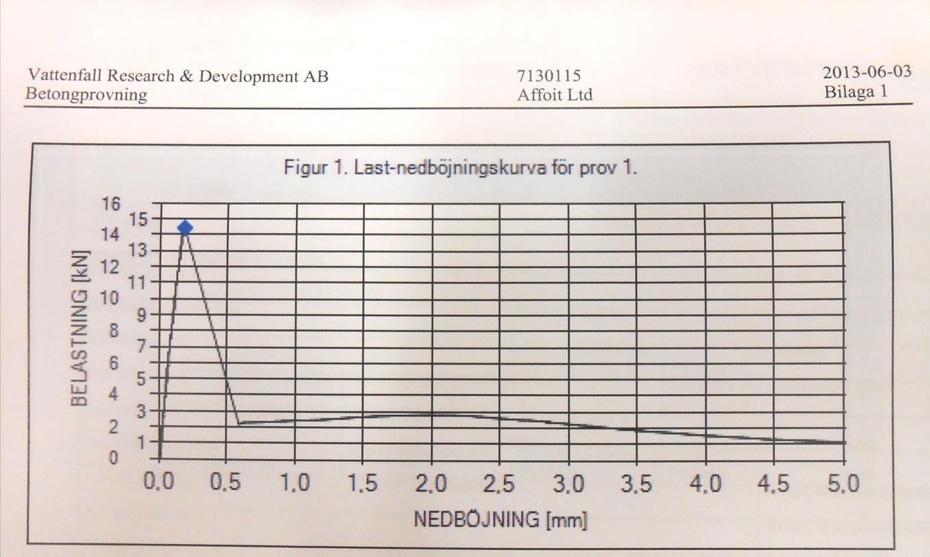 Bilaga 9.2. Last- och nedböjningskurva för balkpressningen på balk 2013-05-05-7.