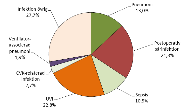 35 % (591) av skadorna