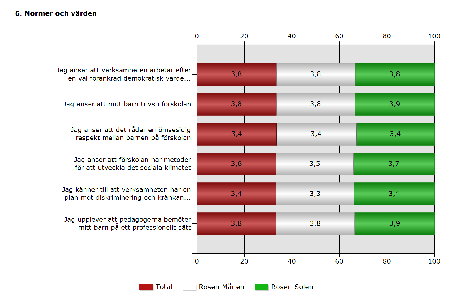 Enkäterna visar med stor tydlighet att både pedagoger och vårdnadshavare är mycket nöjda med den verksamhet som bedrivs på förskolan. Det ser vi också i de kommentarer som är lämnade.