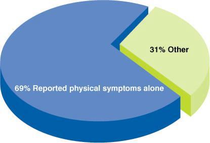 Depression the physical presentation In primary care, physical symptoms are often the chief complaint in depressed patients In a New England Journal of Medicine study, 69% of diagnosed depressed