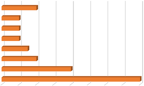 Bakgrundsinformation De flesta som svarat på enkäten hamnar i åldersgruppen 65-74 år (52 %). Näst största gruppen är 75-84 år (22 %) och den tredje största gruppen 85-94 år (19 %).