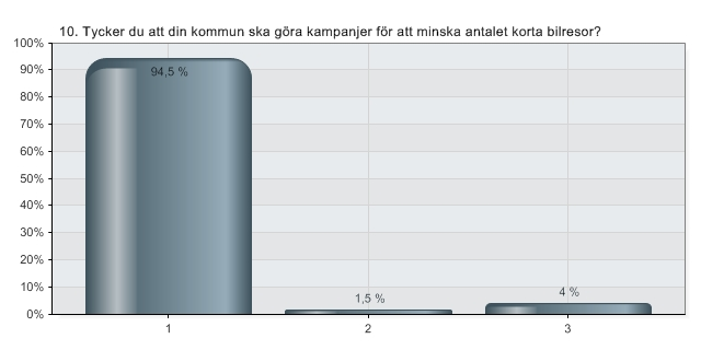 Feedback och mottagande Kampanjen har fått mycket positiv respons från både politiker och befolkningen i Umeå.