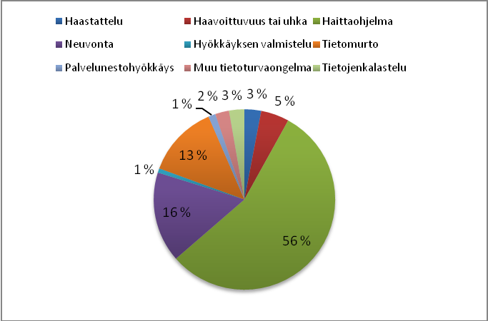 Inledning CERT-FI behandlade 1 169 informationssäkerhetsfall och 34 väsentliga störningar i telenäten under första kvartalet.