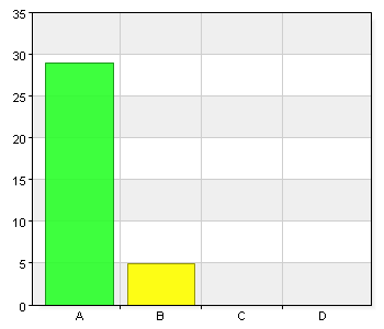 A. Termin 1 0 0 B. Termin 2 0 0 C. Termin 3 20 58,8 D. Termin 4 10 29,4 E. Termin 5 0 0 F. Termin 6 4 11,8 G.