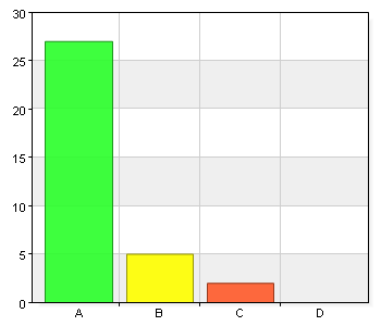 A. Mycket bra 16 47,1 B. Bra 16 47,1 C. Mindre bra 2 5,9 Hur upplever du att din/dina handledares förmåga att dela med sig av sin kompetens var? A. Mycket bra 27 79,4 B. Bra 5 14,7 C.