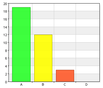 A. Mycket bra 23 67,6 B. Bra 9 26,5 C. Mindre bra 2 5,9 Hur upplever du att din/dina handledares förmåga att diskutera behandling utifrån teoretiska perspektiv var? A. Mycket bra 20 58,8 B.