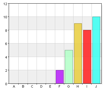 A. Mycket bra 25 73,5 B. Bra 8 23,5 C. Mindre bra 1 2,9 E. Ej aktuellt denna VFU period 0 0 Hur överensstämde din VFU period med dina lärandemål? A. Mycket bra 23 67,6 B. Bra 7 20,6 C.