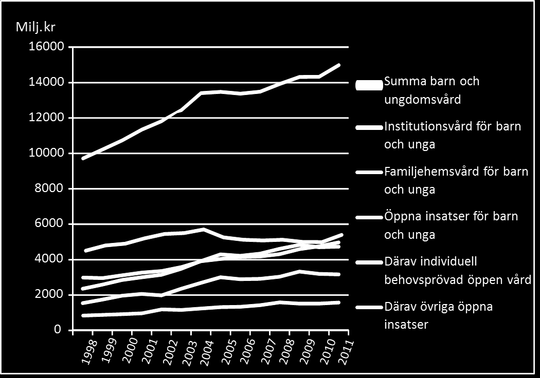 Samhällsvårdens utveckling SOU 2014:3 Kostnaderna för familjehemsvården har stadigt ökat under flera decennier och har nästan fördubblats under den senaste tioårsperioden.