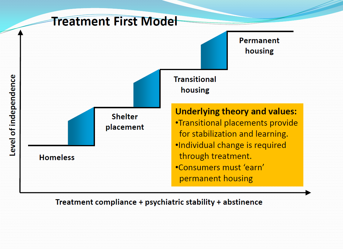 Linear model