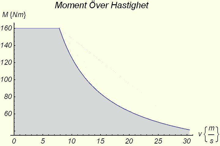 Figur 16. Moment över hastighet för XR-3211. Figur 17 visar kurvan över fordonets acceleration med avseende på dess hastighet.