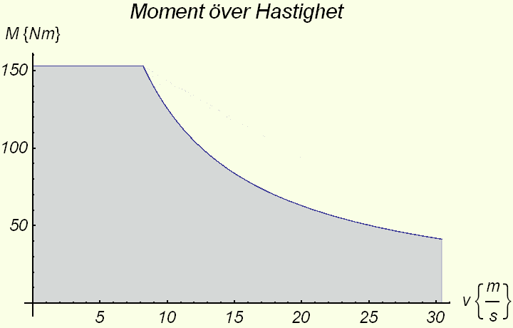 Figur 24. Moment över hastighet för 273-E. Figur 25 visar kurvan över fordonets acceleration med avseende på dess hastighet.