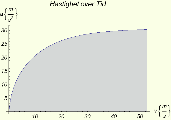 Figur 29. Acceleration över tid för C-Métisse.