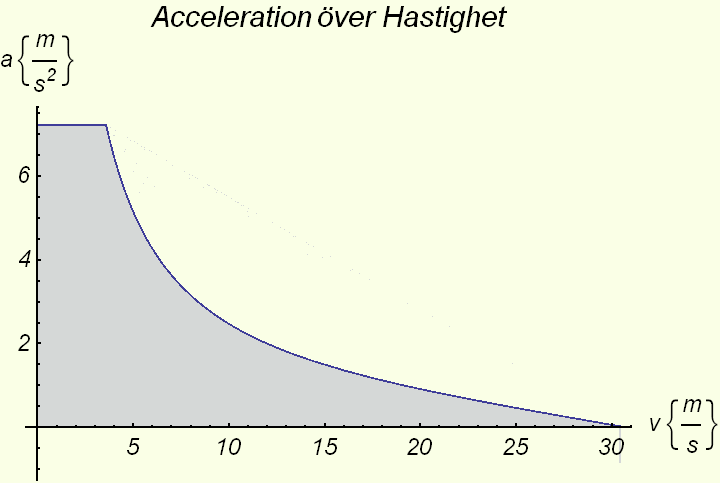 Figur 32. Moment över hastighet för KG-295. Figur 33 visar kurvan över fordonets acceleration med avseende på dess hastighet.