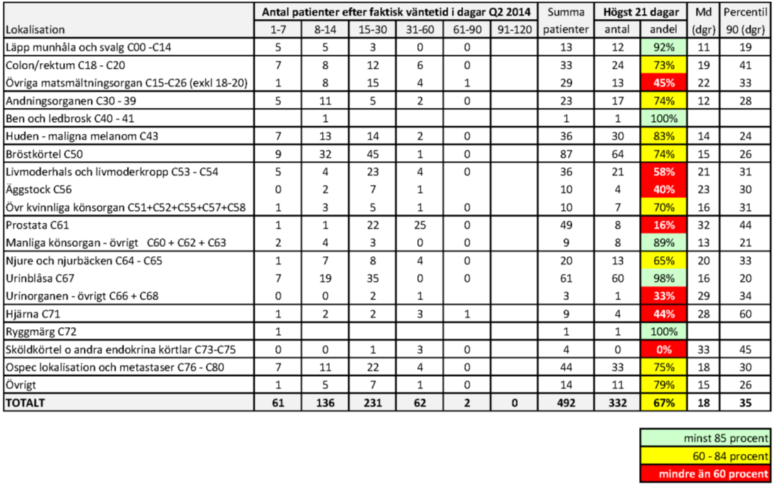 Augusti 2014 2 Resultat Q2 2014 Under andra kvartalet 2014 opererades 332 patienter av 492 inom högst 21 kalenderdagar. Detta motsvarar 67 procent jämfört med 66 procent föregående kvartal.