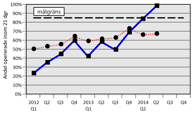 Augusti 2014 5 Tid från beslut om planerad operation av cancersjukdom till genomförande 14 mest opererade cancerlokalisationerna år