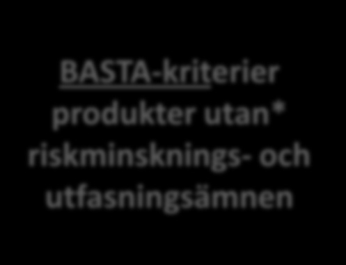 BASTA - ett verktyg för hållbart byggande BASTA-kriterier produkter utan* riskminsknings- och utfasningsämnen BASTA består av två nivåer BASTA-register med produkter som uppfyller