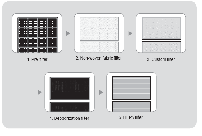Svenska LUFTRENING Luftreningssystemet 1. Förfilter 2. Icke-vävt filter 3. Specialfilter tillval 4. Deodoriserande filter 5.