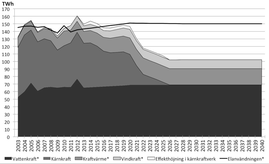 Energiförsörjningsprognos Sverige 30 TWh Elanvändningen och elproduktionen i Sverige, med antagande om livslängd på 40 år