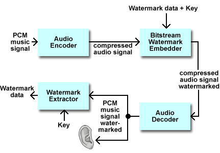 En allmän bild av hur vattenmärkning av ljud kan gå till visas i figur 1.