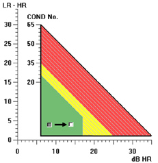 Leonova Infinity Stötpulsmätnin t t tnin LR/HR L L Utvärderingsdiagram bestäms av lagergeometri och varvtal Kalibrering LR/HR-metoden är en variant av stötpulsmetoden för konditionsdiagnos av