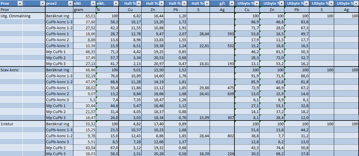 Tabell 8 visar utbyte i analyserat material från utgående ommalning,