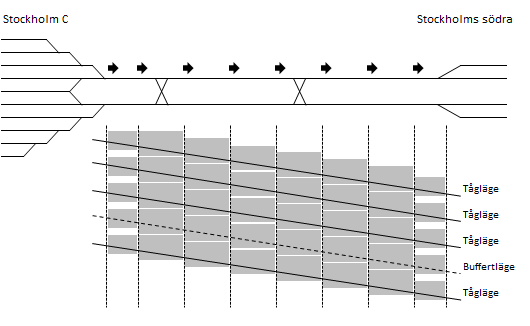 Figur 2: Grafisk illustration av signalskuggor och tåglägesfördelning på sträckan Stockholms central Stockholm södra (riktning söderut) Trångsektorsplanen är uppbyggd på tåglägeskanaler med