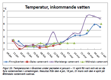 Ytvatten - kontaktfiltrering Reduktion med kontinuerlig kontaktfiltrering: Råvatten Filtrat från DynaSand Turbiditet: 0,5-15 NTU (60 NTU) 0,1 0,3 NTU Färg [mg Pt/l]: upp till 500 < 5 Al-rest: < 0,1