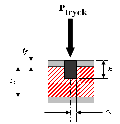 Figur 7. Transversell tryckbelastning å en artiell insert.