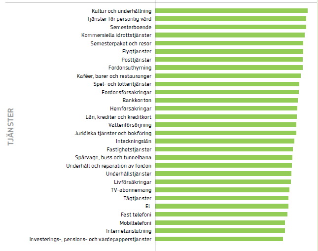 1) Hur lätt det är att jämföra varor och tjänster. 2) Konsumenternas förtroende för att återförsäljare/leverantörer följer konsumentskyddsbestämmelserna.