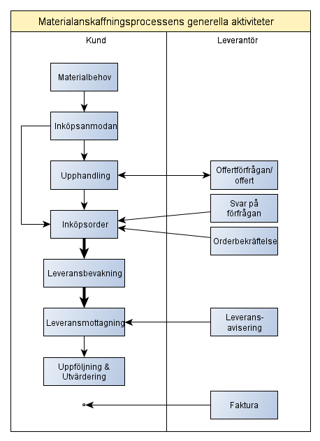 Figur 4: Generella aktiviteter inom materialanskaffningsprocessen (Jonsson och Mattsson, 2011) Materialbehov och Inköpsanmodan Jonsson och Mattsson (2011) menar att anskaffningsprocessen triggas