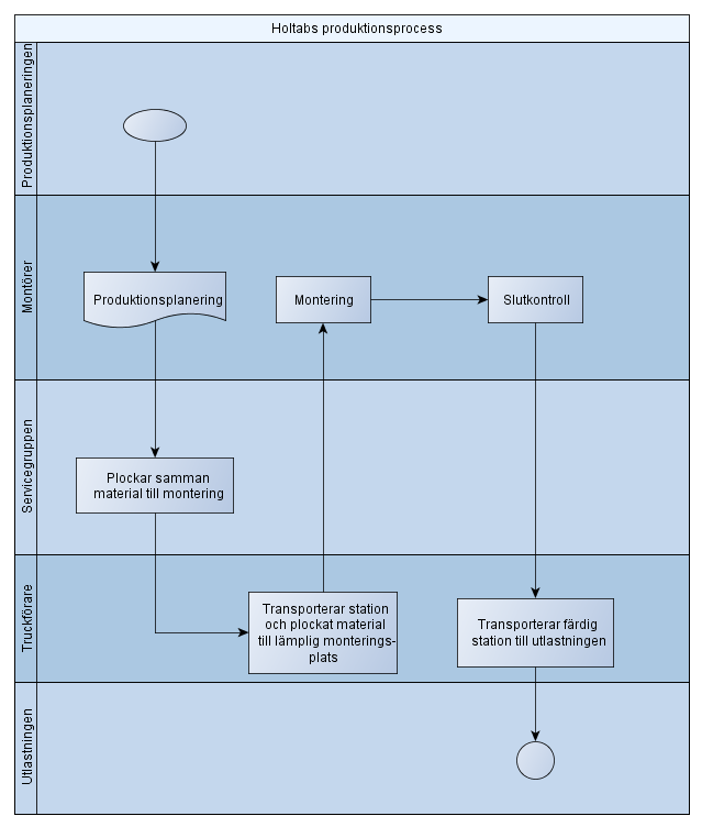 Nedan presenteras en processkarta över Holtabs produktionsprocess.