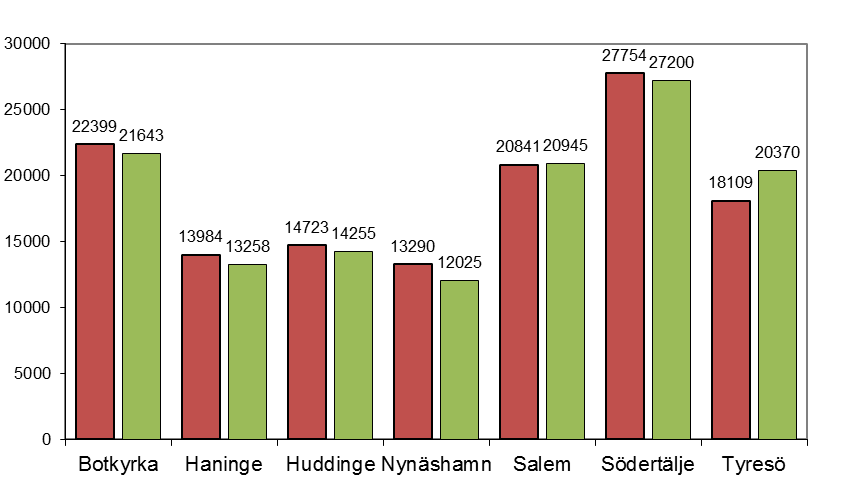 2.5 Antal besök till biblioteken fördelat på 2012 års öppettimmar i jämförelse med 2011. Kommentarer: Värdet inkluderar webbesök i kommunerna.