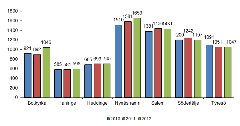 5. MUSIK- OCH KULTURSKOLA 5.1 Nettokostnad (kr) fördelat på invånare i åldern 7 19 år Kommentar: Nettokostnad (kostnader-intäkter) är personal, lokaler, instrumentinköp och övrig drift.