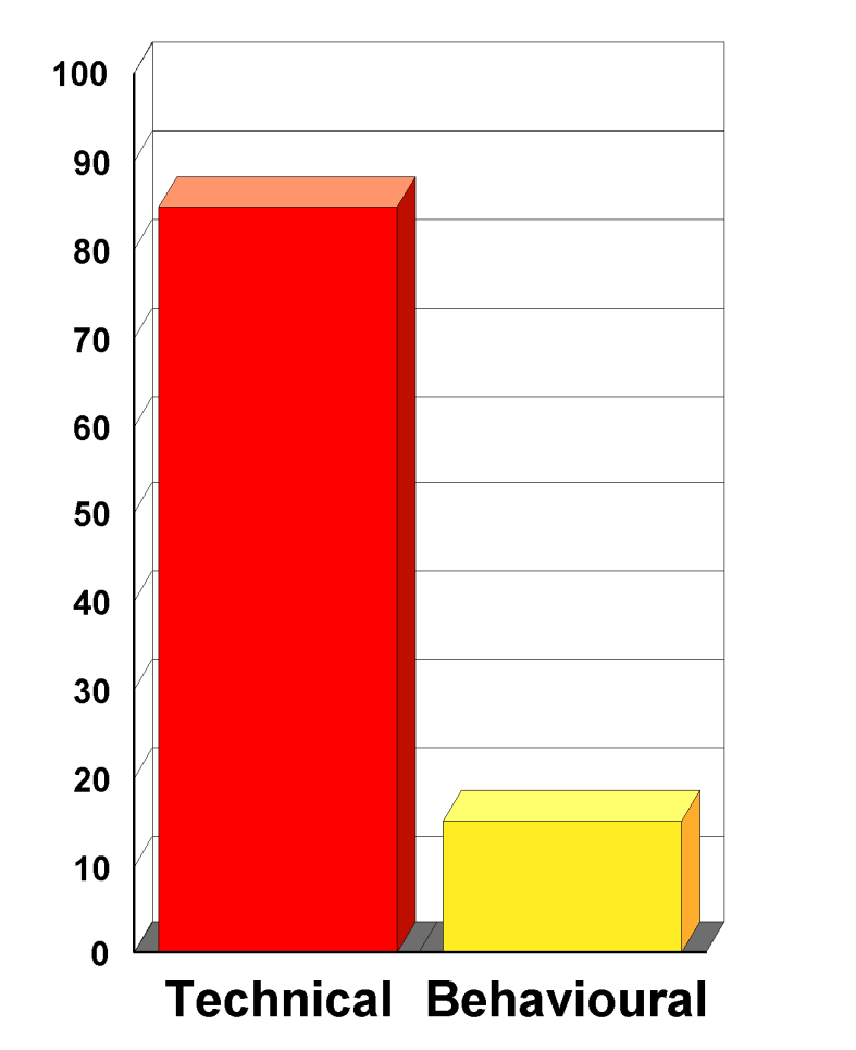 Hendelser vs korrektiva åtgjerder... Hendelser Korrektiva åtgjerder 90 %? 85 %?