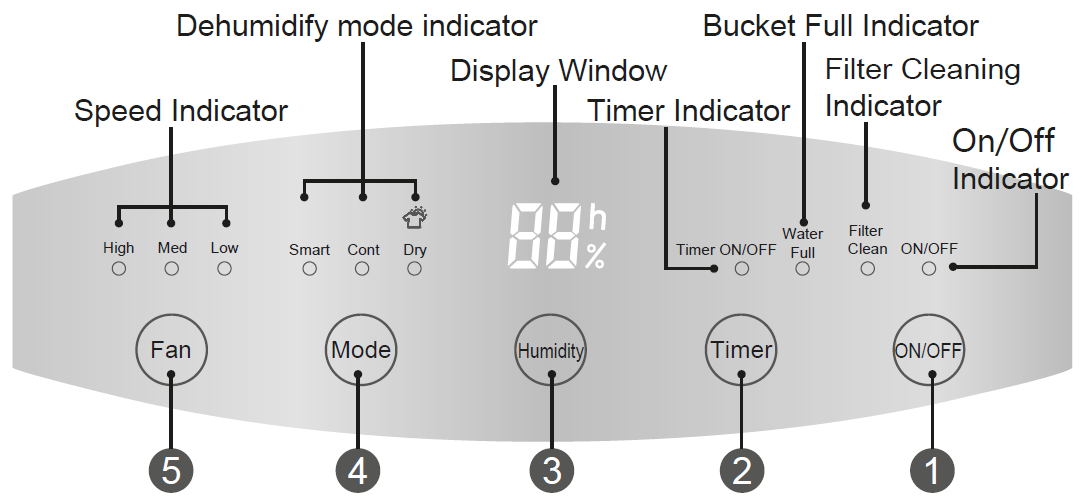 Användning Indikator för avfuktningsläge Indikator för full behållare Display Indikator för Hastighetsindikator Timervisning filterrengöring Till/Från Hög Med Låg Smart Kont Torr Timer TILL/FRÅN