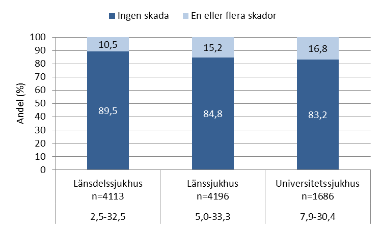 Skador Vid 1 351 vårdtillfällen kunde en eller flera skador identifieras. Antalet identifierade skador var 1 684, vilket innebär att i genomsnitt var antalet skador per skadad patient 1,2.