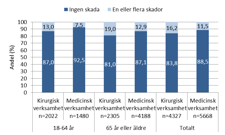 Diagram 2 Fördelning per åldersgrupp av andel vårdtillfällen utan respektive med en eller flera skador.