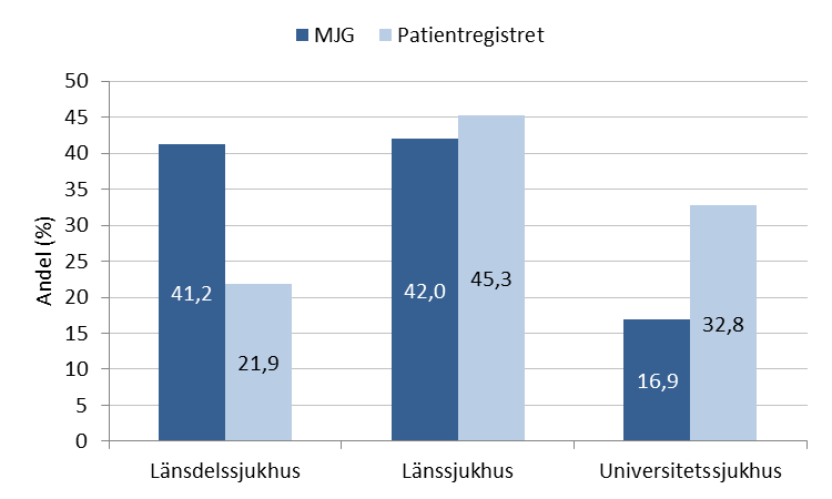 Del 2: Fördjupad resultatredovisning Jämförelse mellan sjukhustyper Antalet vårdtillfällen som granskats är inte representativt för hur det totala antalet vårdtillfällen i landet fördelar sig mellan