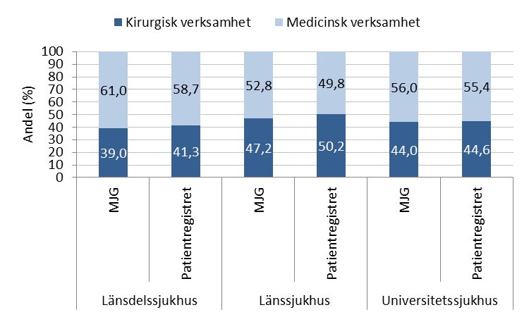 Jämförelse mellan medicinsk och kirurgisk verksamhet Då skador är vanligare inom kirurgiska verksamheter har resultaten även analyserats utifrån om vården skett huvudsakligen i kirurgisk verksamhet